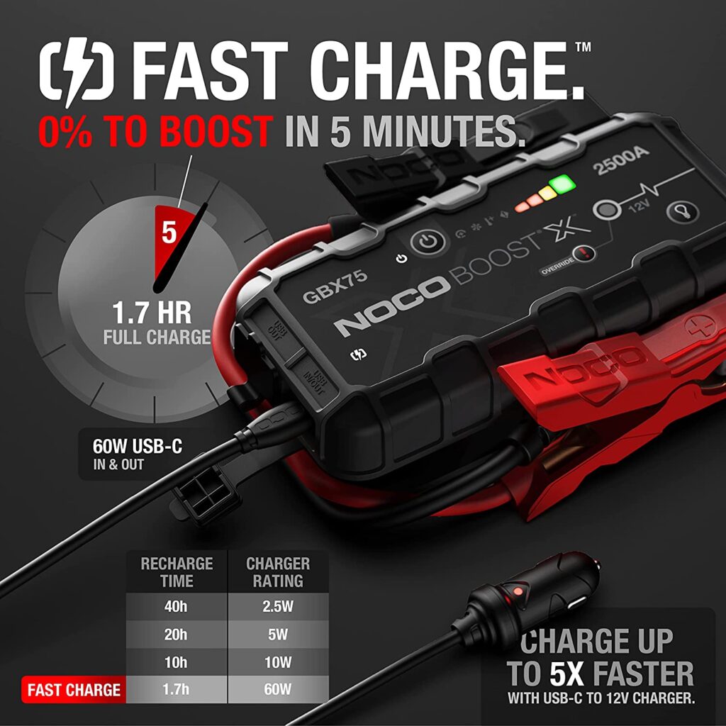 The Noco GBX75 Featurers Fast Charge